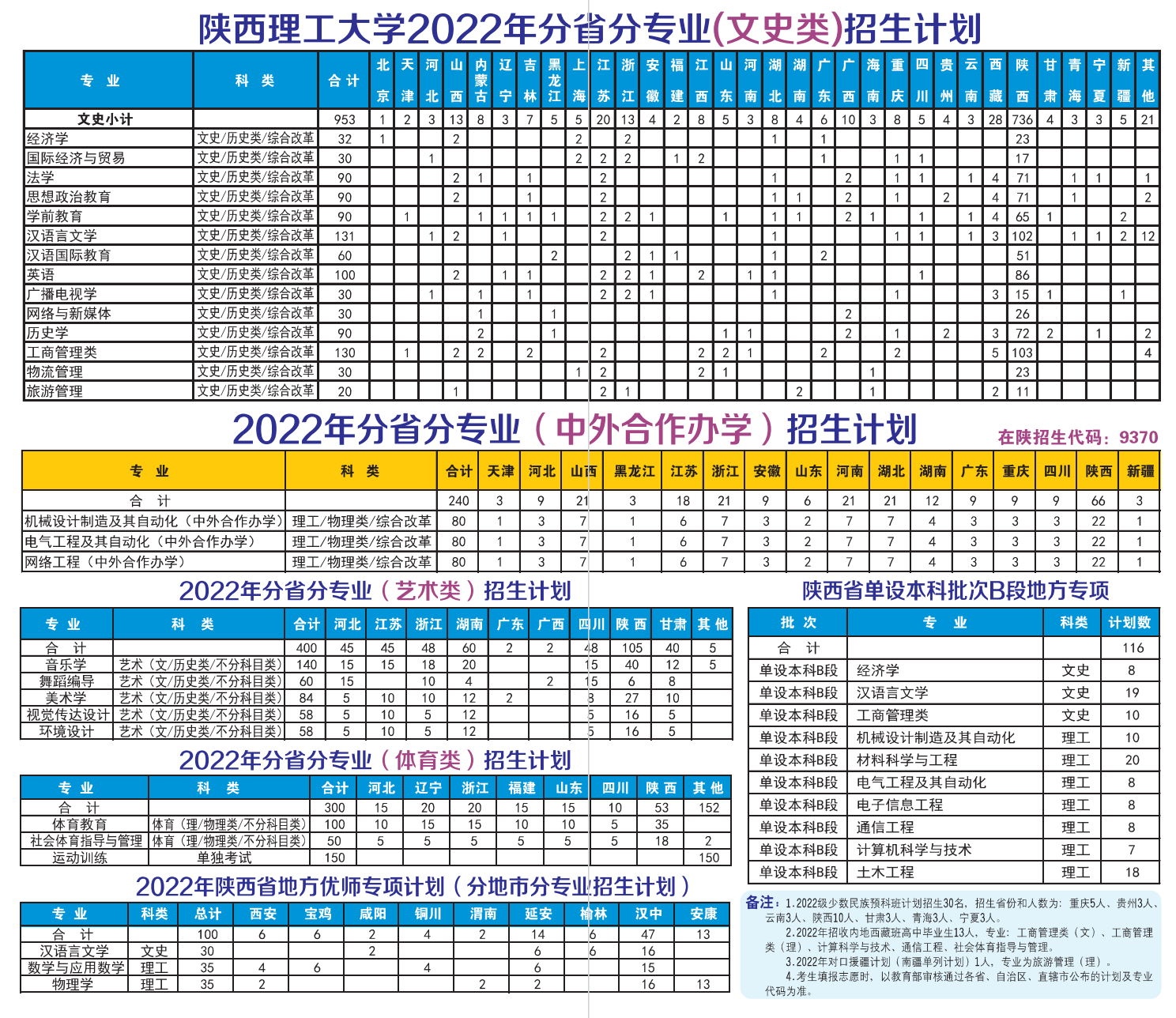 2023年陕西理工大学各省招生计划及各专业招生人数是多少