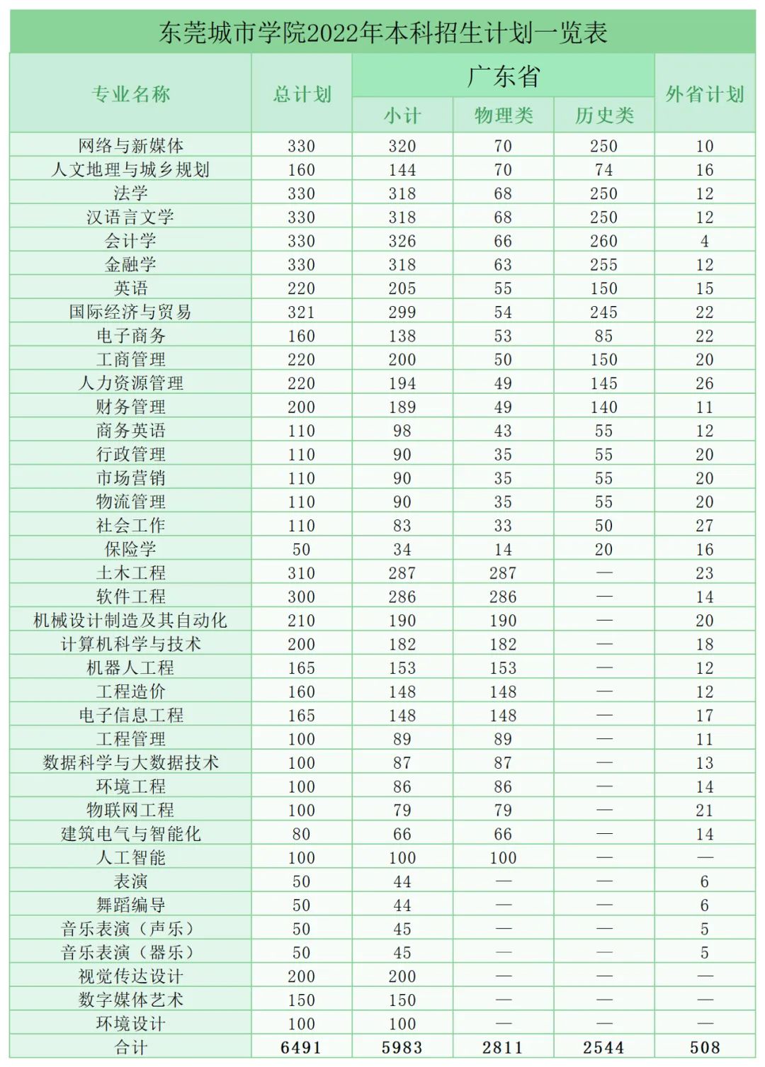 2023年东莞城市学院各省招生计划及各专业招生人数是多少