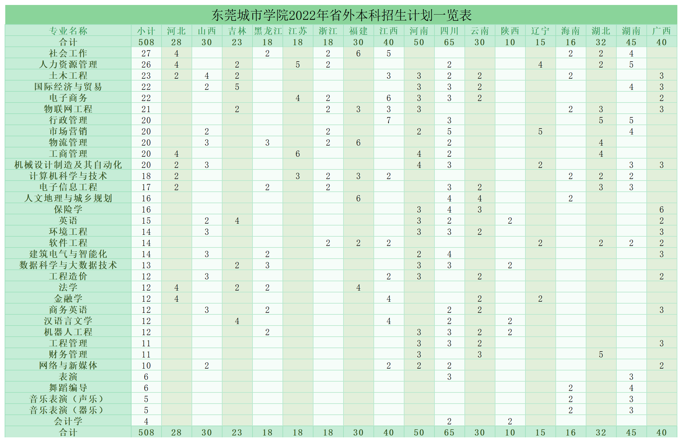 2023年东莞城市学院各省招生计划及各专业招生人数是多少