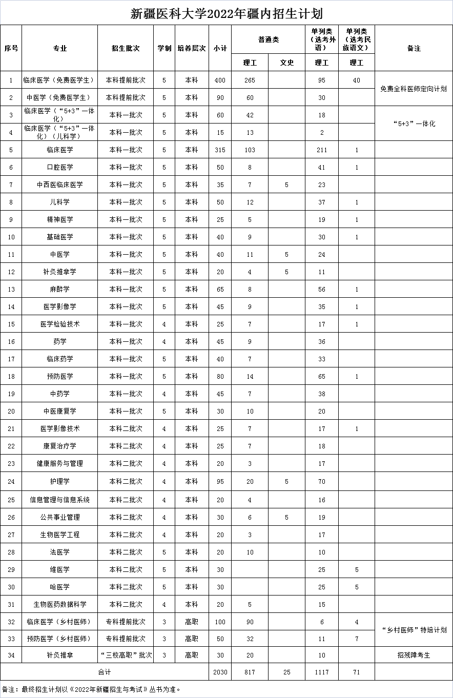 2023年新疆医科大学各省招生计划及各专业招生人数是多少