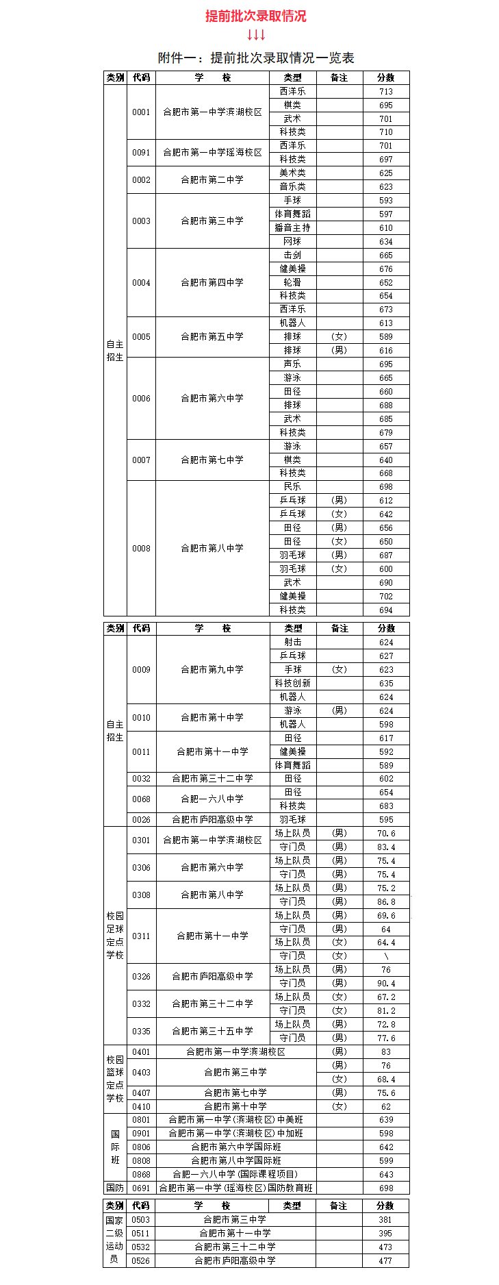 2022年合肥中考录取分数线,合肥市各高中录取分数线一览表