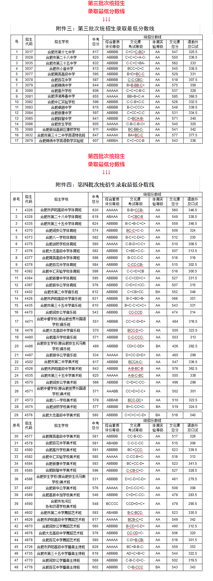 2022年合肥中考录取分数线,合肥市各高中录取分数线一览表