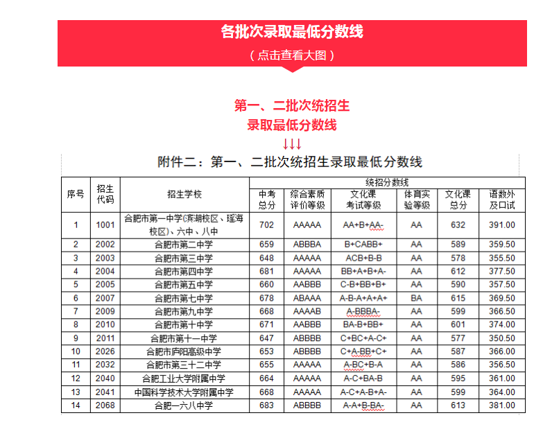 2022年合肥中考录取分数线,合肥市各高中录取分数线一览表