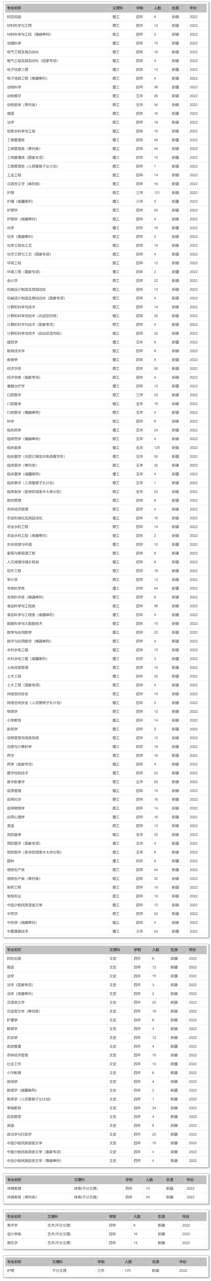 2023年石河子大学各省招生计划及各专业招生人数是多少