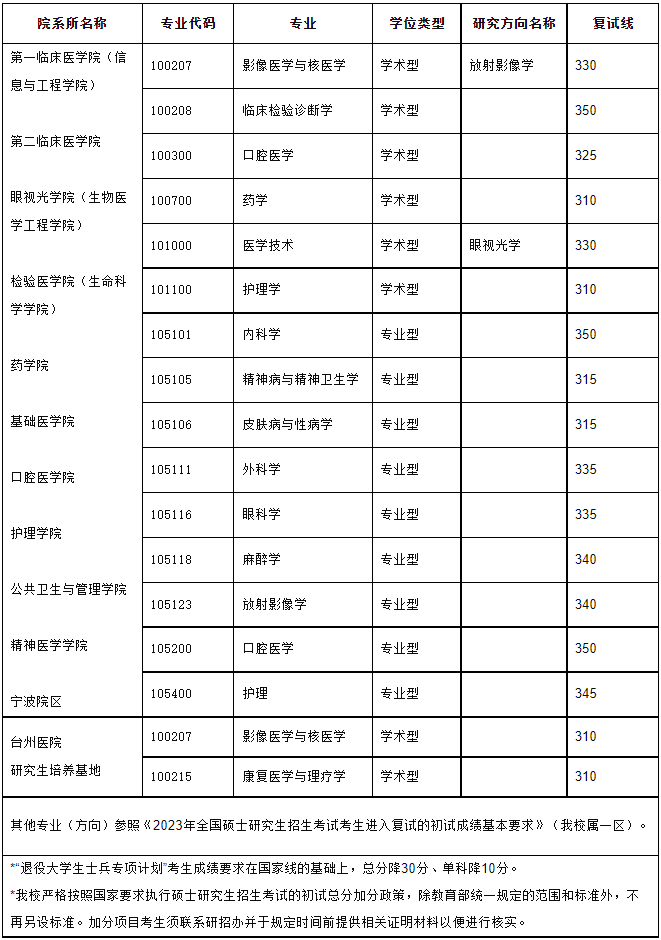 2023年温州医科大学研究生分数线,温州医科大学考研分数线（含2022-2023年）