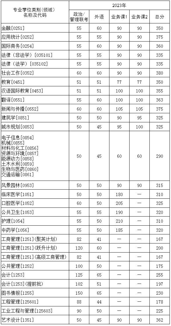 2023年华中科技大学研究生分数线,华中科技大学考研分数线（含2022-2023年）