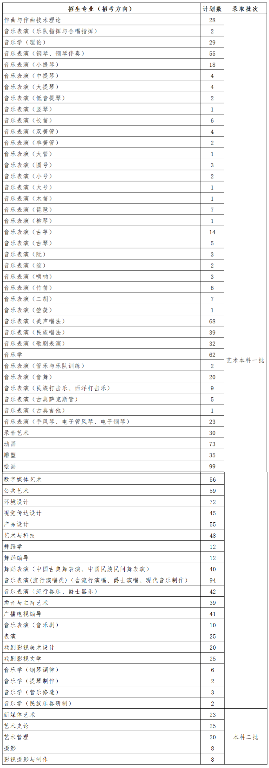 2023年四川音乐学院各省招生计划及各专业招生人数是多少