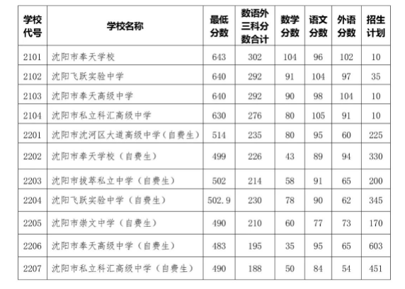 2022年沈阳中考录取分数线,沈阳市各高中录取分数线一览表