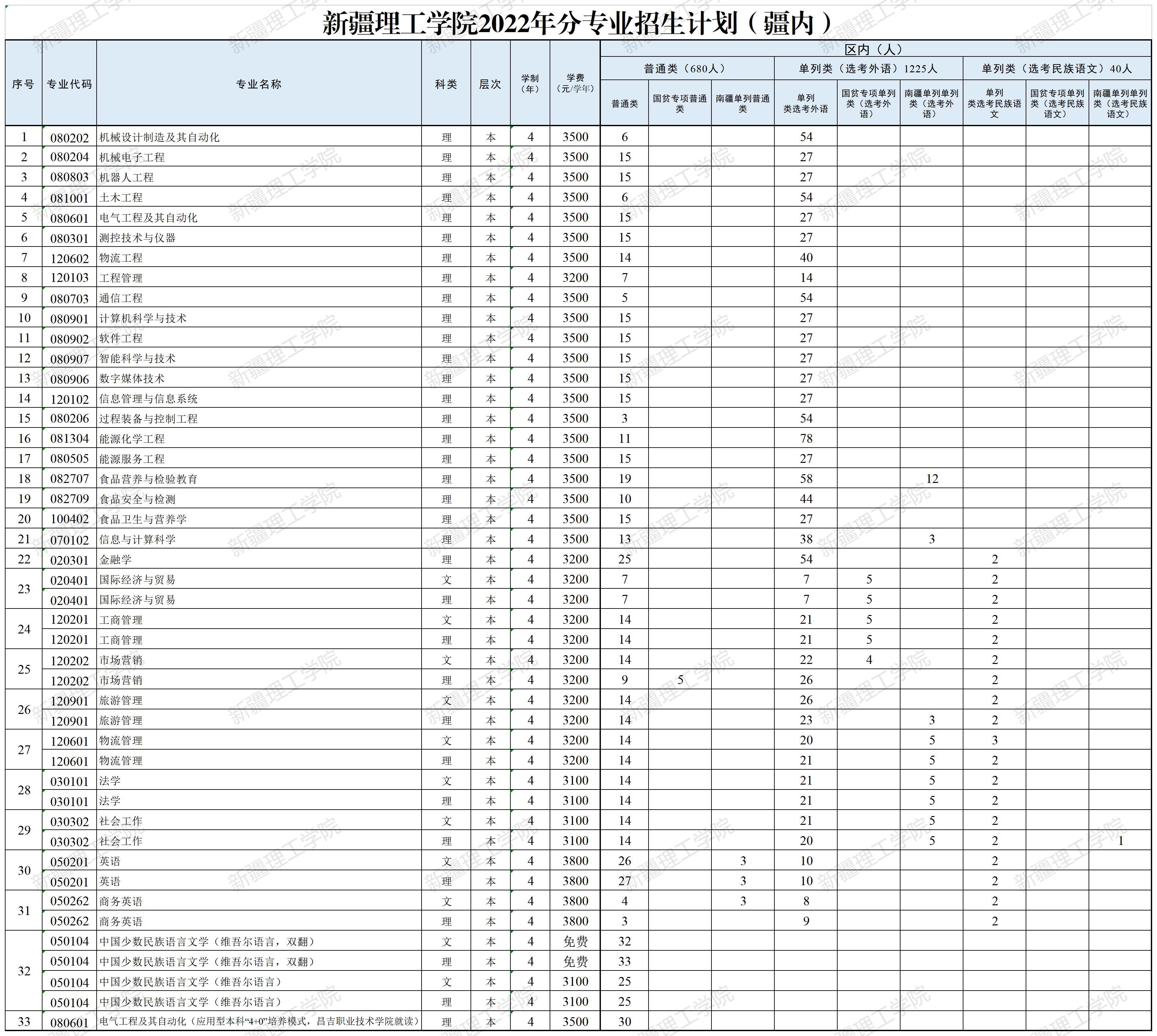 2023年新疆理工学院各省招生计划及各专业招生人数是多少