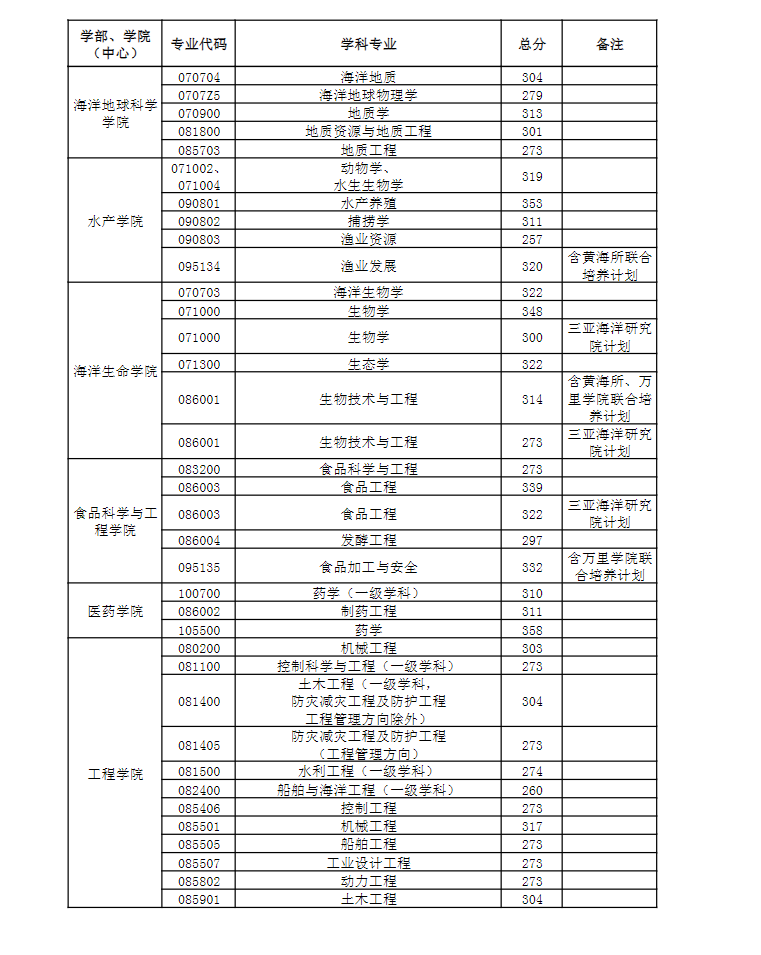 2023年中国海洋大学研究生分数线,中国海洋大学考研分数线（含2022-2023年）