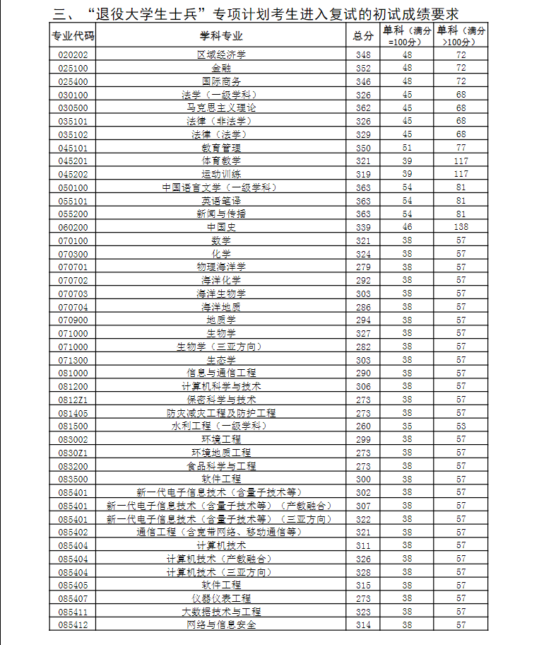 2023年中国海洋大学研究生分数线,中国海洋大学考研分数线（含2022-2023年）