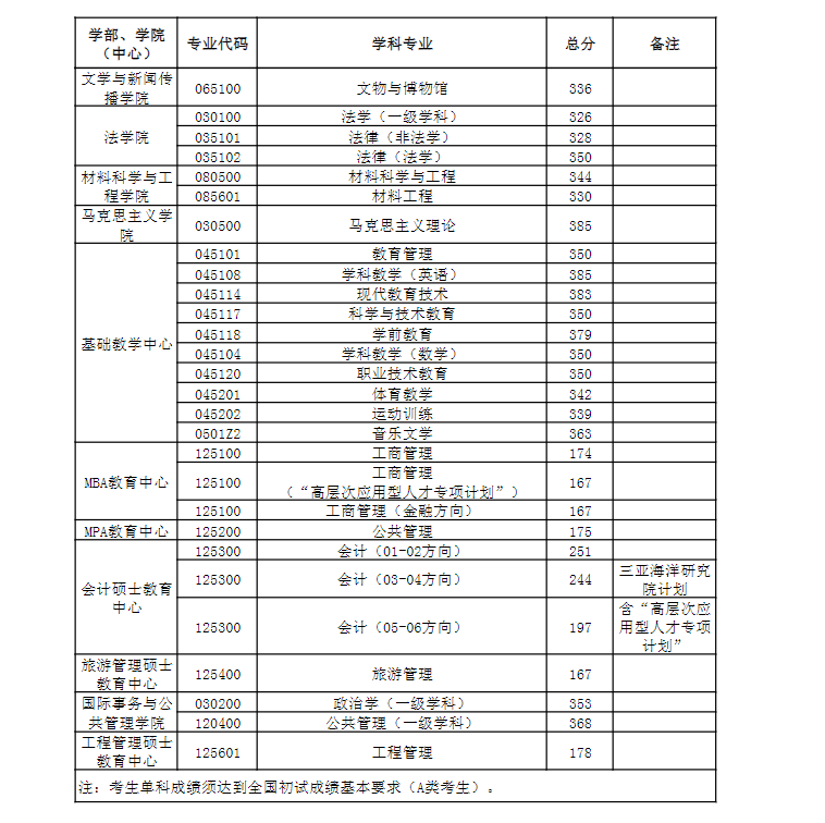 2023年中国海洋大学研究生分数线,中国海洋大学考研分数线（含2022-2023年）