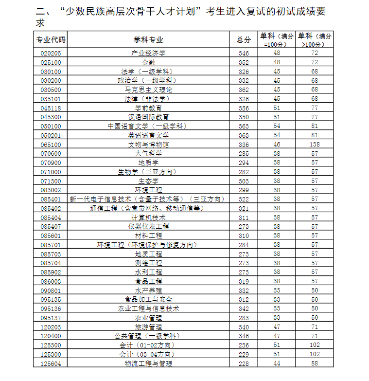 2023年中国海洋大学研究生分数线,中国海洋大学考研分数线（含2022-2023年）