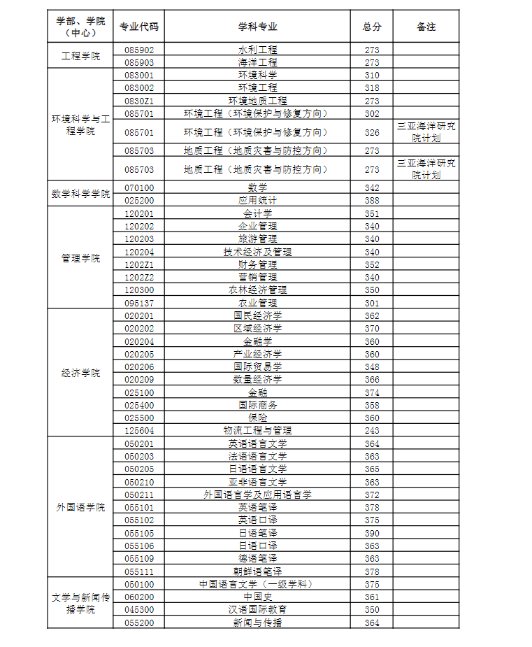 2023年中国海洋大学研究生分数线,中国海洋大学考研分数线（含2022-2023年）