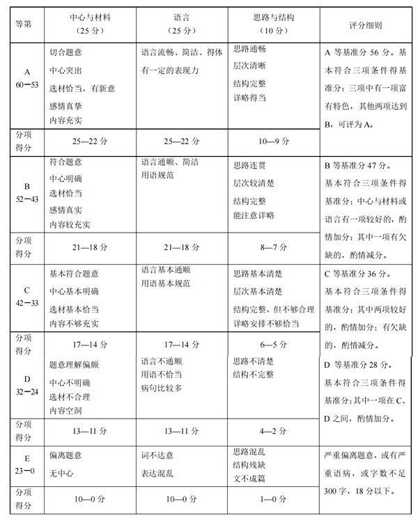 上海中考作文满分多少分,上海中考作文评分标准及评分细则