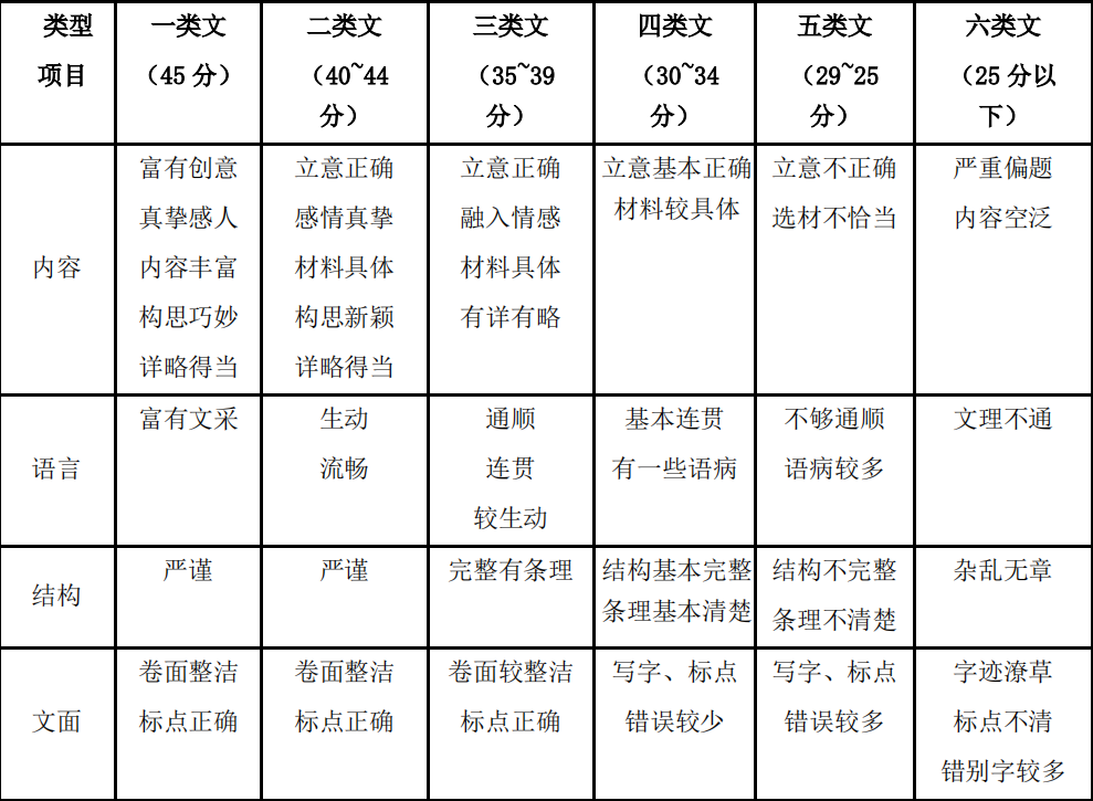 深圳中考作文满分多少分,深圳中考作文评分标准及评分细则