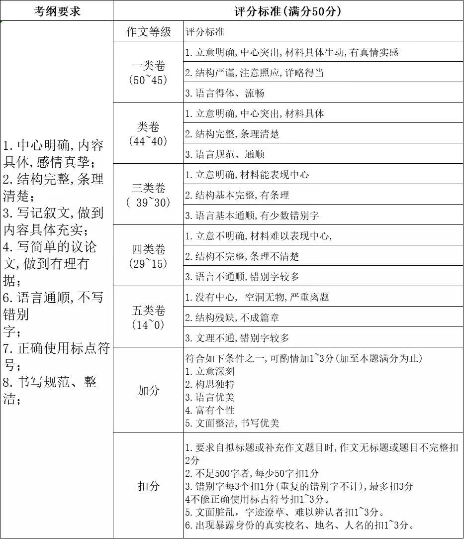 潮州中考作文满分多少分,潮州中考作文评分标准及评分细则