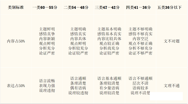 无锡中考作文满分多少分,无锡中考作文评分标准及评分细则