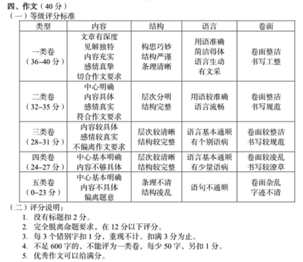 达州中考作文满分多少分,达州市中考作文评分标准及细则