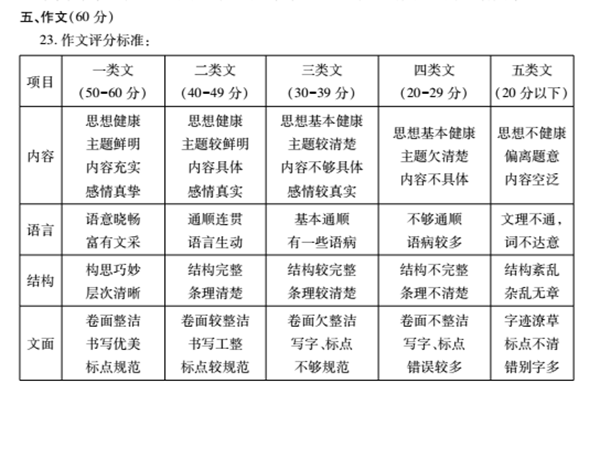 凉山中考作文满分多少分,凉山市中考作文评分标准及细则