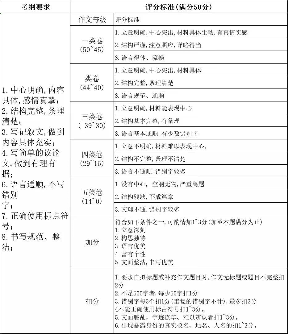 宜昌中考作文满分多少分,宜昌市中考作文评分标准及细则