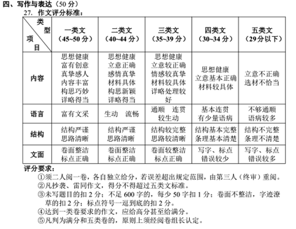 鄂州中考作文满分多少分,鄂州市中考作文评分标准及细则