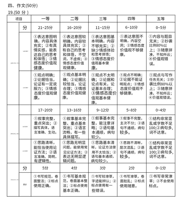 信阳中考作文满分多少分,信阳市中考作文评分标准及细则