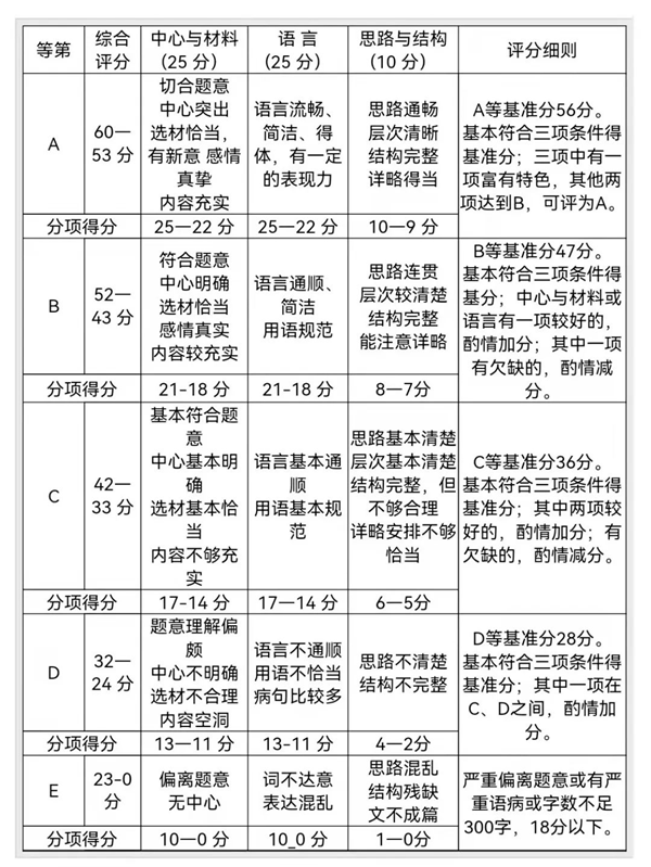 晋中中考作文满分多少分,晋中市中考作文评分标准及细则