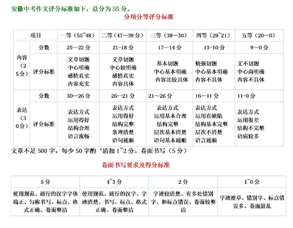 阜阳中考作文满分多少分,阜阳市中考作文评分标准及细则