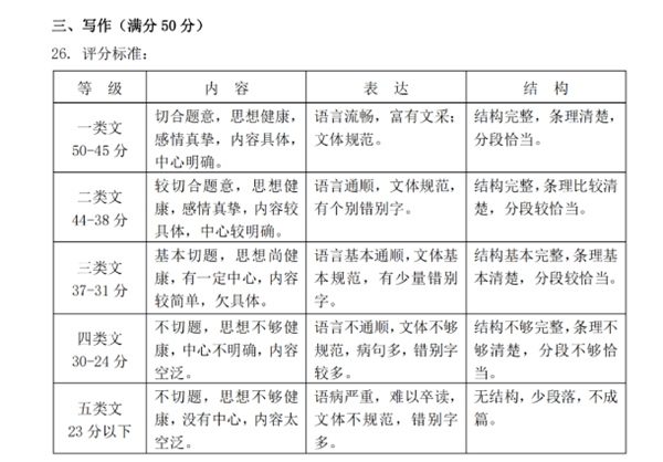 阜新中考作文满分多少分,阜新市中考作文评分标准及细则