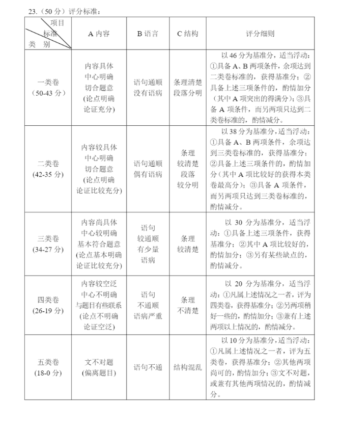 武威中考作文满分多少分,武威市中考作文评分标准及细则