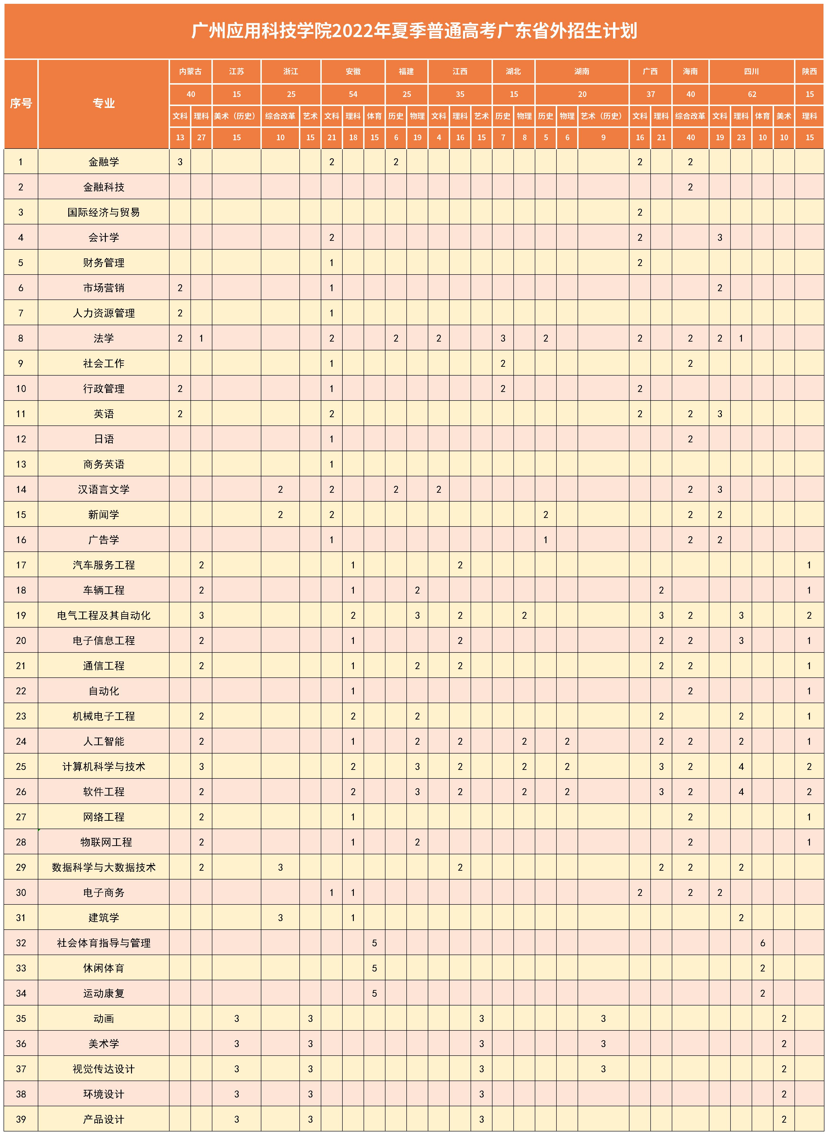 2023年广州应用科技学院各省招生计划及各专业招生人数是多少