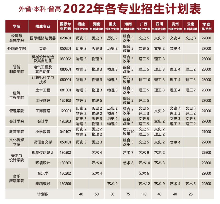 2023年湛江科技学院各省招生计划及各专业招生人数是多少