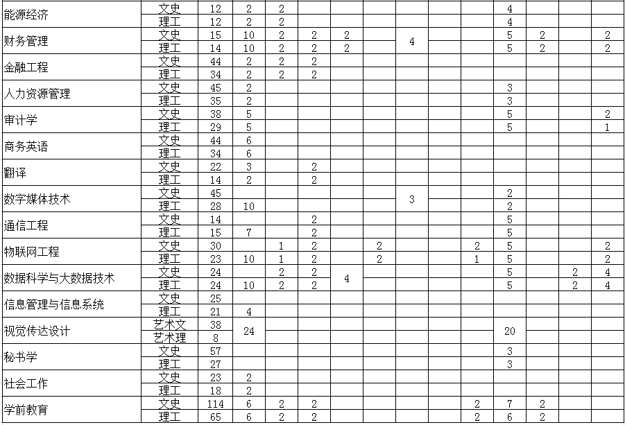 2023年银川能源学院各省招生计划及各专业招生人数是多少