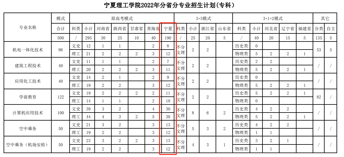 2023年宁夏理工学院各省招生计划及各专业招生人数是多少