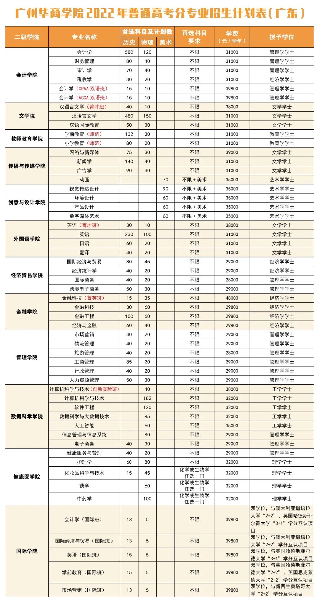 2023年广州华商学院各省招生计划及各专业招生人数是多少