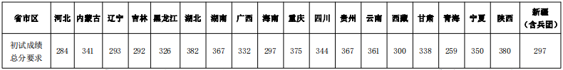 2023年西南大学研究生分数线,西南大学考研分数线（含2022-2023年）