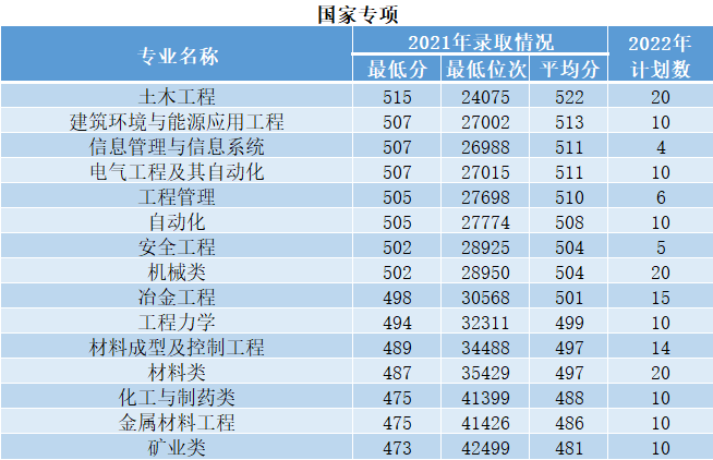 2023年西安建筑科技大学各省招生计划及各专业招生人数是多少