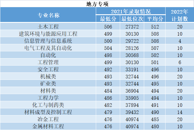 2023年西安建筑科技大学各省招生计划及各专业招生人数是多少