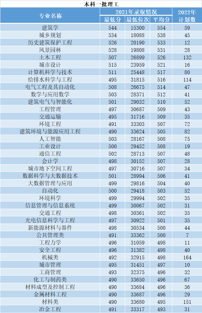 2023年西安建筑科技大学各省招生计划及各专业招生人数是多少