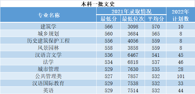 2023年西安建筑科技大学各省招生计划及各专业招生人数是多少