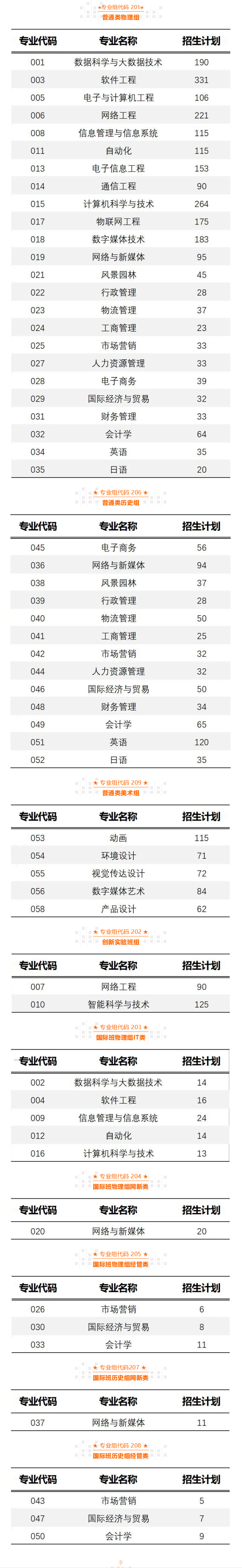 2023年广州软件学院各省招生计划及各专业招生人数是多少