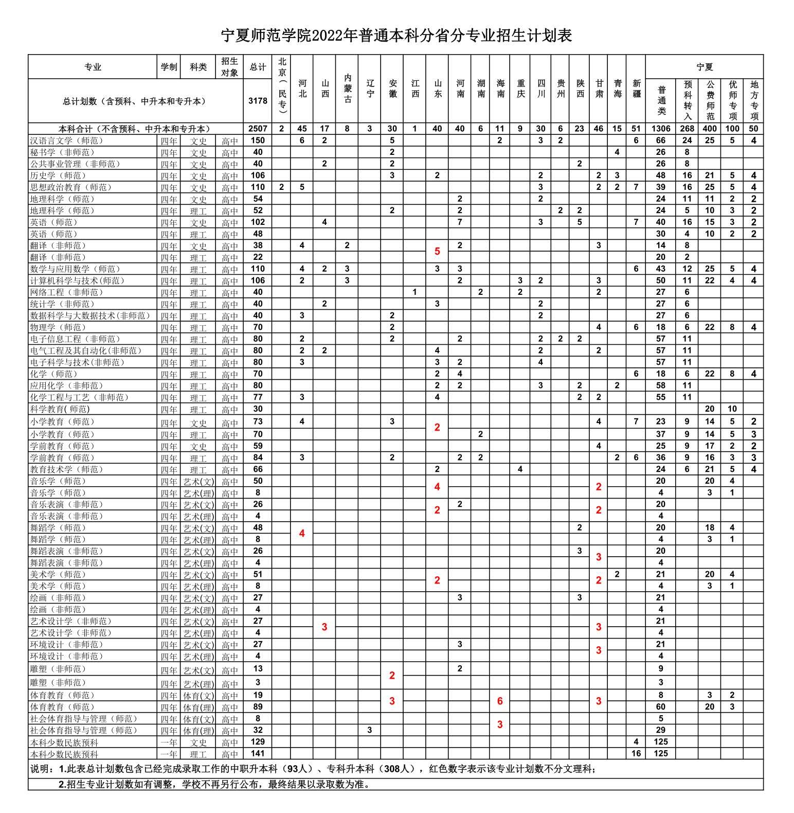 2023年宁夏师范学院各省招生计划及各专业招生人数是多少