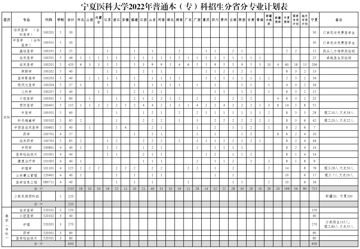 2023年宁夏医科大学各省招生计划及各专业招生人数是多少