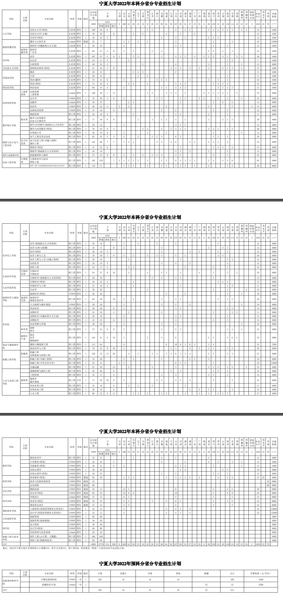 2023年宁夏大学各省招生计划及各专业招生人数是多少