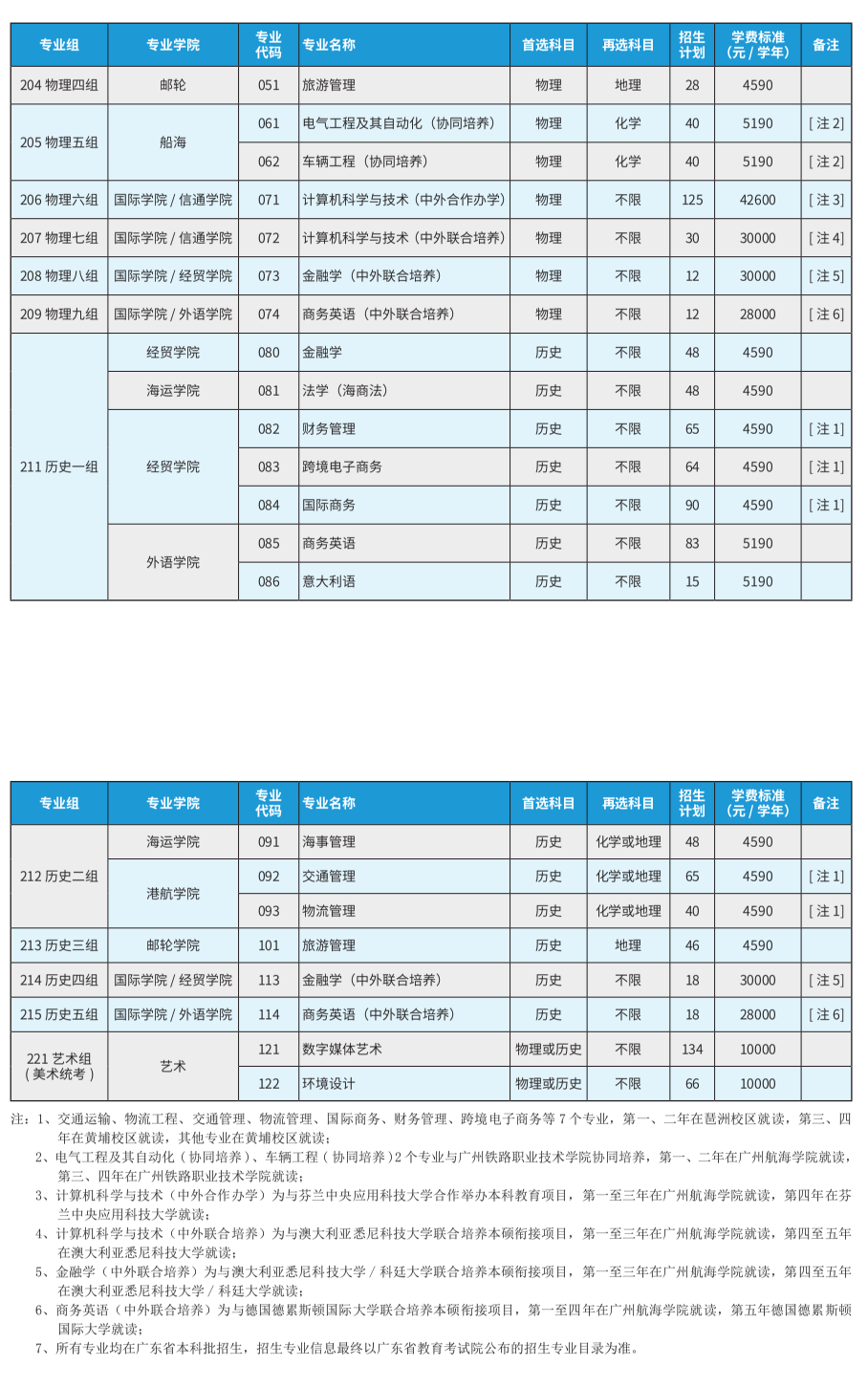 2023年广州航海学院各省招生计划及各专业招生人数是多少