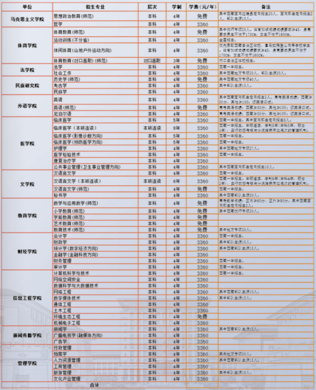 2023年西藏民族大学各省招生计划及各专业招生人数是多少