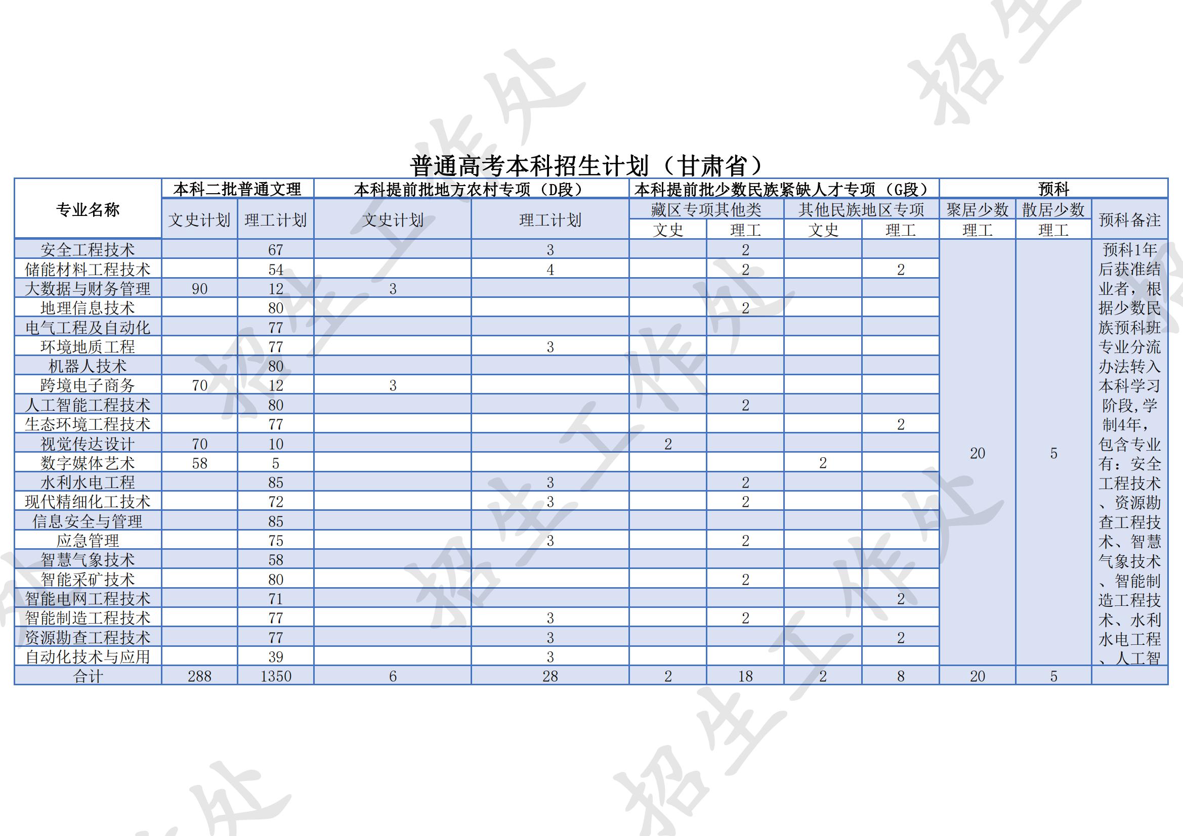 2023年兰州资源环境职业技术大学各省招生计划及各专业招生人数是多少