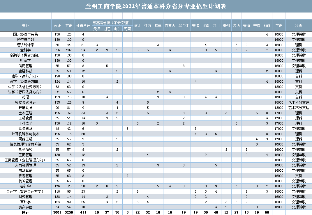 2023年兰州工商学院各省招生计划及各专业招生人数是多少