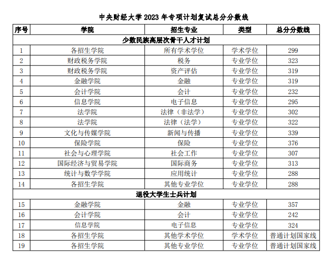 2023年中央财经大学研究生分数线,中央财经大学考研分数线（含2022-2023年）